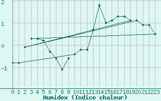 Courbe de l'humidex pour Belm