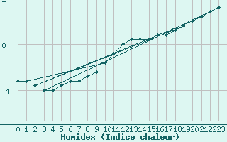 Courbe de l'humidex pour Leinefelde