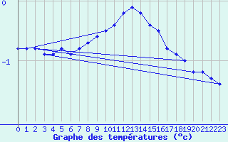 Courbe de tempratures pour Gardelegen