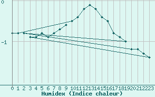 Courbe de l'humidex pour Gardelegen