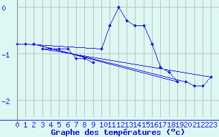 Courbe de tempratures pour Lussat (23)