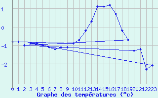 Courbe de tempratures pour Variscourt (02)