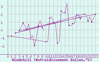 Courbe du refroidissement olien pour Hammerfest
