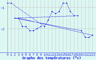 Courbe de tempratures pour Mont-Aigoual (30)