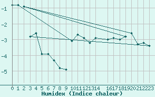 Courbe de l'humidex pour Sniezka