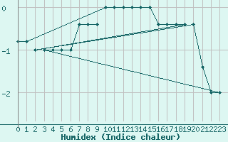 Courbe de l'humidex pour Monte Scuro