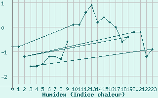 Courbe de l'humidex pour La Brvine (Sw)