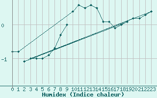 Courbe de l'humidex pour Lohja Porla