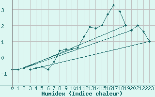 Courbe de l'humidex pour Plymouth (UK)