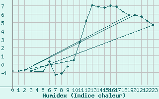 Courbe de l'humidex pour Lemberg (57)