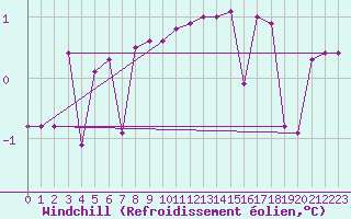 Courbe du refroidissement olien pour Dagloesen