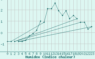 Courbe de l'humidex pour Kihnu