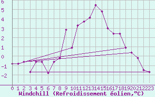 Courbe du refroidissement olien pour Zugspitze