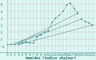 Courbe de l'humidex pour Corvatsch