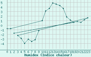 Courbe de l'humidex pour Mottec