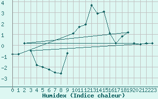 Courbe de l'humidex pour Laqueuille (63)