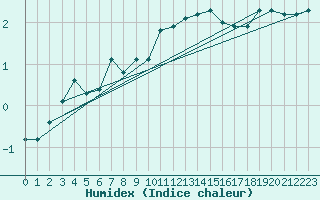 Courbe de l'humidex pour La Covatilla, Estacion de esqui