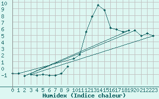 Courbe de l'humidex pour Pau (64)