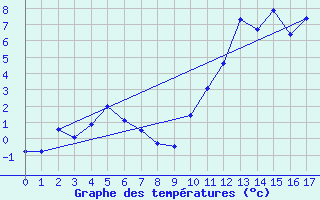 Courbe de tempratures pour Kernascleden (56)