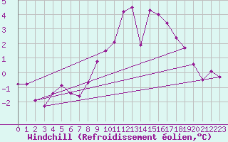 Courbe du refroidissement olien pour Klippeneck