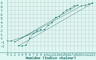 Courbe de l'humidex pour Bourges (18)