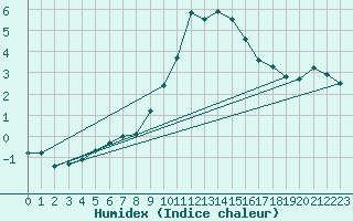 Courbe de l'humidex pour Zugspitze