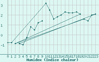 Courbe de l'humidex pour Balea Lac