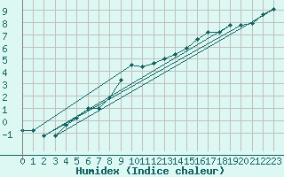 Courbe de l'humidex pour Dourbes (Be)