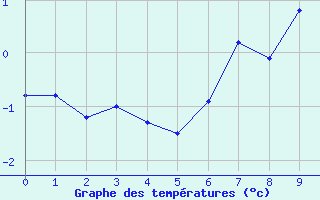 Courbe de tempratures pour Pitztaler Gletscher