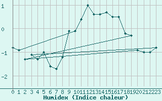 Courbe de l'humidex pour La Fretaz (Sw)