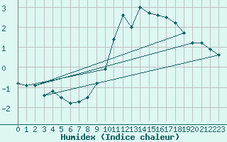 Courbe de l'humidex pour Hyres (83)