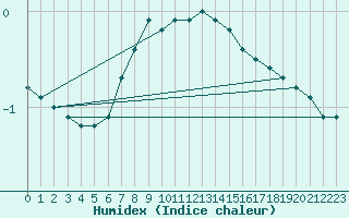 Courbe de l'humidex pour Vesanto Kk