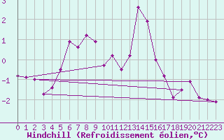 Courbe du refroidissement olien pour Chteau-Chinon (58)