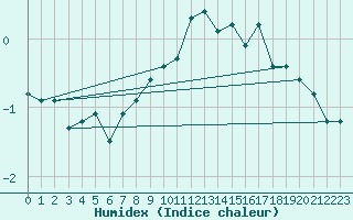 Courbe de l'humidex pour Weissfluhjoch