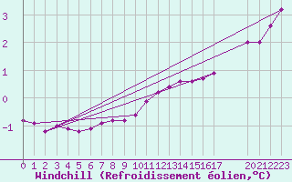 Courbe du refroidissement olien pour Haegen (67)