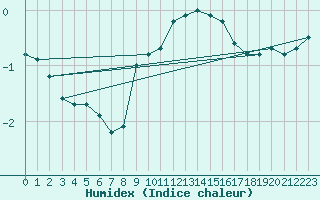 Courbe de l'humidex pour Mlawa