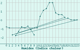 Courbe de l'humidex pour Bingley