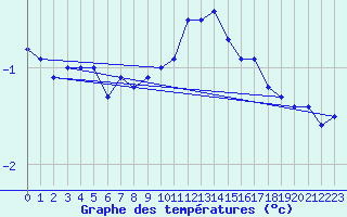 Courbe de tempratures pour Kuemmersruck