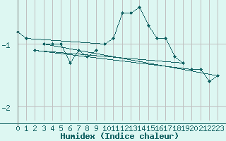 Courbe de l'humidex pour Kuemmersruck