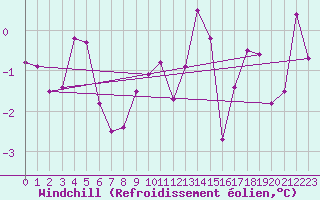 Courbe du refroidissement olien pour Bad Mitterndorf