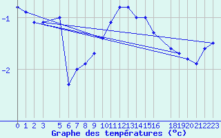 Courbe de tempratures pour Zilani
