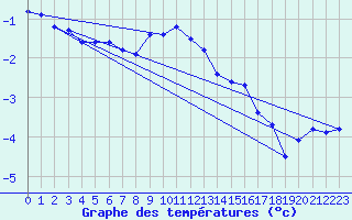 Courbe de tempratures pour La Brvine (Sw)