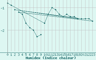 Courbe de l'humidex pour Honefoss Hoyby