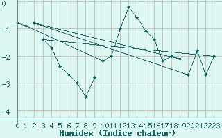 Courbe de l'humidex pour Freudenstadt