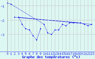 Courbe de tempratures pour Grosser Arber