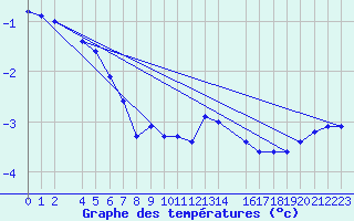 Courbe de tempratures pour Buzenol (Be)