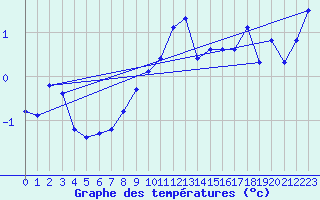 Courbe de tempratures pour Les Diablerets