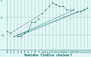 Courbe de l'humidex pour Vernouillet (78)