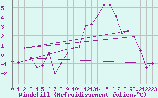 Courbe du refroidissement olien pour Annecy (74)