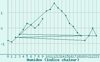 Courbe de l'humidex pour Gera-Leumnitz